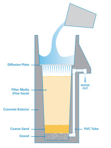 BioSand Filter