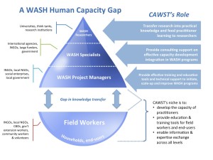 WASH Capacity Gap Pyramid