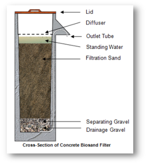 bsf diagram