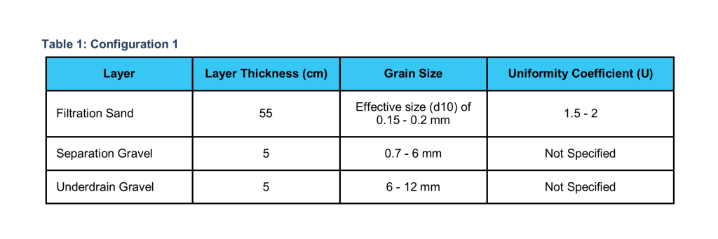 Table 1 - Capstone