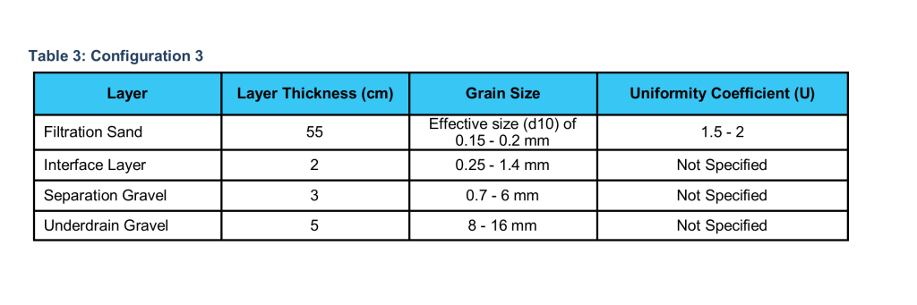 Table 3 - Capstone